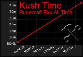 Total Graph of Kush Time