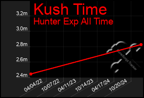 Total Graph of Kush Time