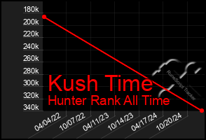 Total Graph of Kush Time