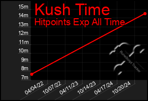 Total Graph of Kush Time