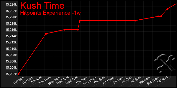 Last 7 Days Graph of Kush Time