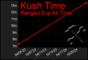 Total Graph of Kush Time