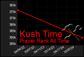 Total Graph of Kush Time