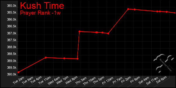 Last 7 Days Graph of Kush Time