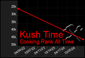 Total Graph of Kush Time