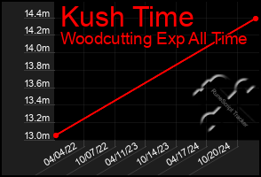 Total Graph of Kush Time