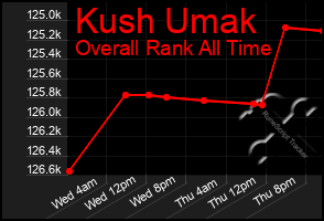 Total Graph of Kush Umak