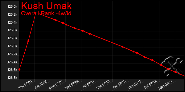 Last 31 Days Graph of Kush Umak