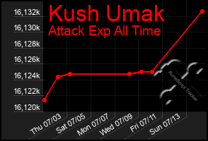 Total Graph of Kush Umak