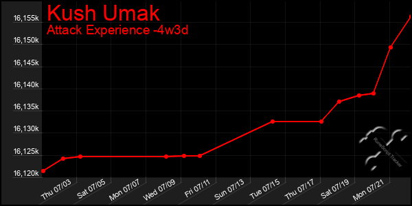 Last 31 Days Graph of Kush Umak
