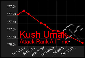 Total Graph of Kush Umak