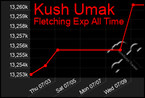 Total Graph of Kush Umak