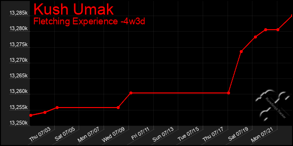 Last 31 Days Graph of Kush Umak