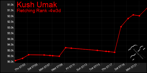 Last 31 Days Graph of Kush Umak