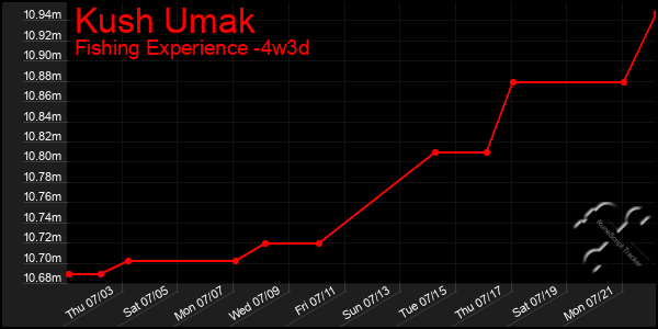 Last 31 Days Graph of Kush Umak
