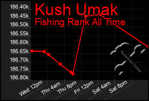 Total Graph of Kush Umak