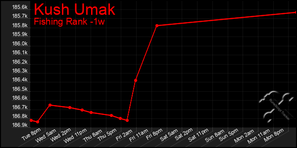 Last 7 Days Graph of Kush Umak