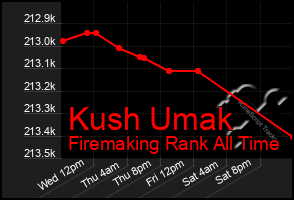 Total Graph of Kush Umak