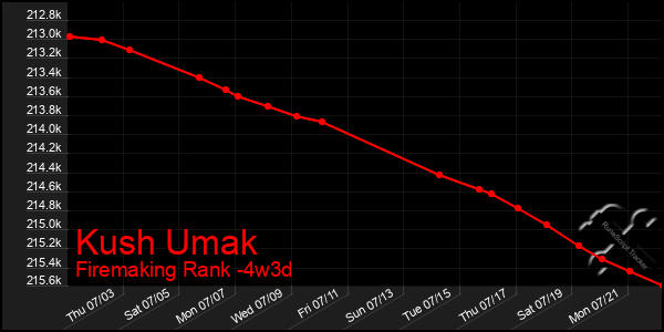 Last 31 Days Graph of Kush Umak