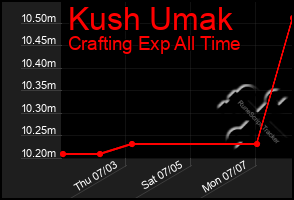 Total Graph of Kush Umak