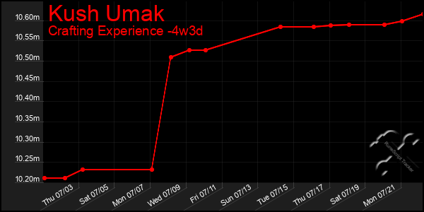 Last 31 Days Graph of Kush Umak
