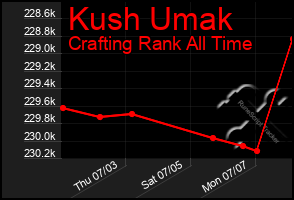Total Graph of Kush Umak