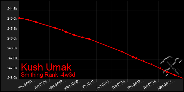 Last 31 Days Graph of Kush Umak