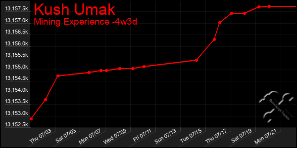 Last 31 Days Graph of Kush Umak