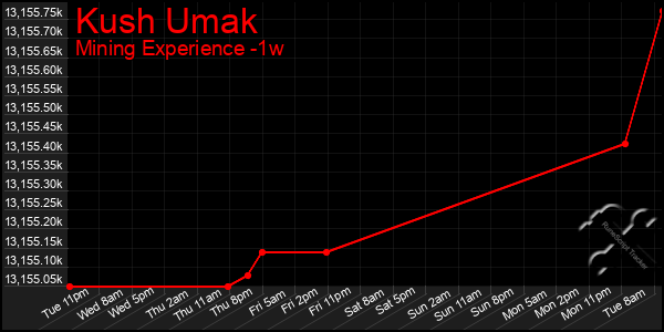 Last 7 Days Graph of Kush Umak