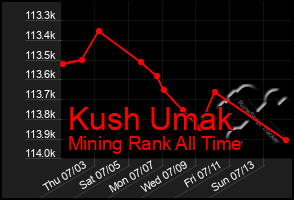 Total Graph of Kush Umak