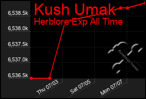 Total Graph of Kush Umak