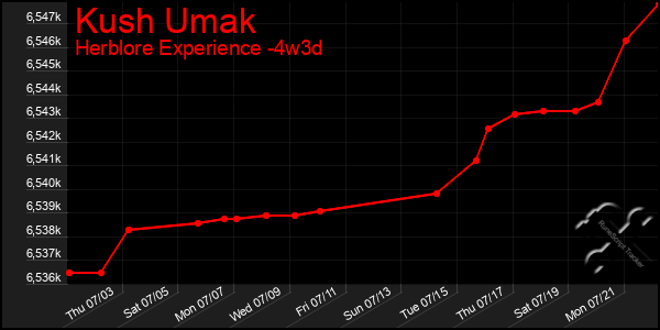 Last 31 Days Graph of Kush Umak