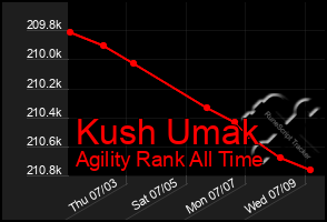 Total Graph of Kush Umak