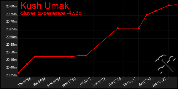 Last 31 Days Graph of Kush Umak