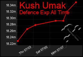 Total Graph of Kush Umak