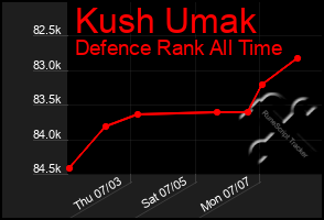 Total Graph of Kush Umak