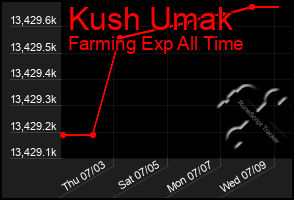 Total Graph of Kush Umak