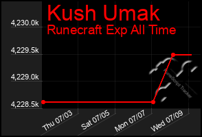 Total Graph of Kush Umak