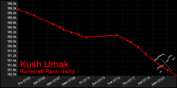 Last 31 Days Graph of Kush Umak