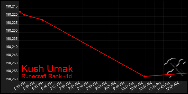Last 24 Hours Graph of Kush Umak