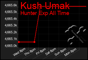 Total Graph of Kush Umak