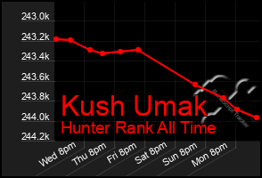 Total Graph of Kush Umak