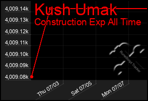 Total Graph of Kush Umak