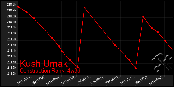 Last 31 Days Graph of Kush Umak