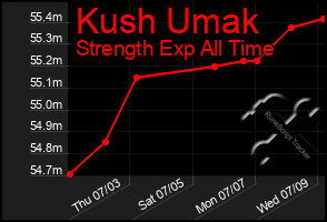 Total Graph of Kush Umak