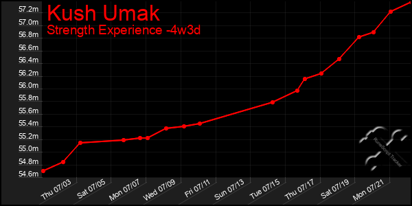 Last 31 Days Graph of Kush Umak