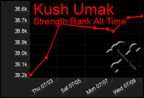 Total Graph of Kush Umak