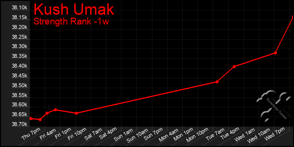 Last 7 Days Graph of Kush Umak