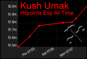 Total Graph of Kush Umak