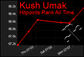 Total Graph of Kush Umak